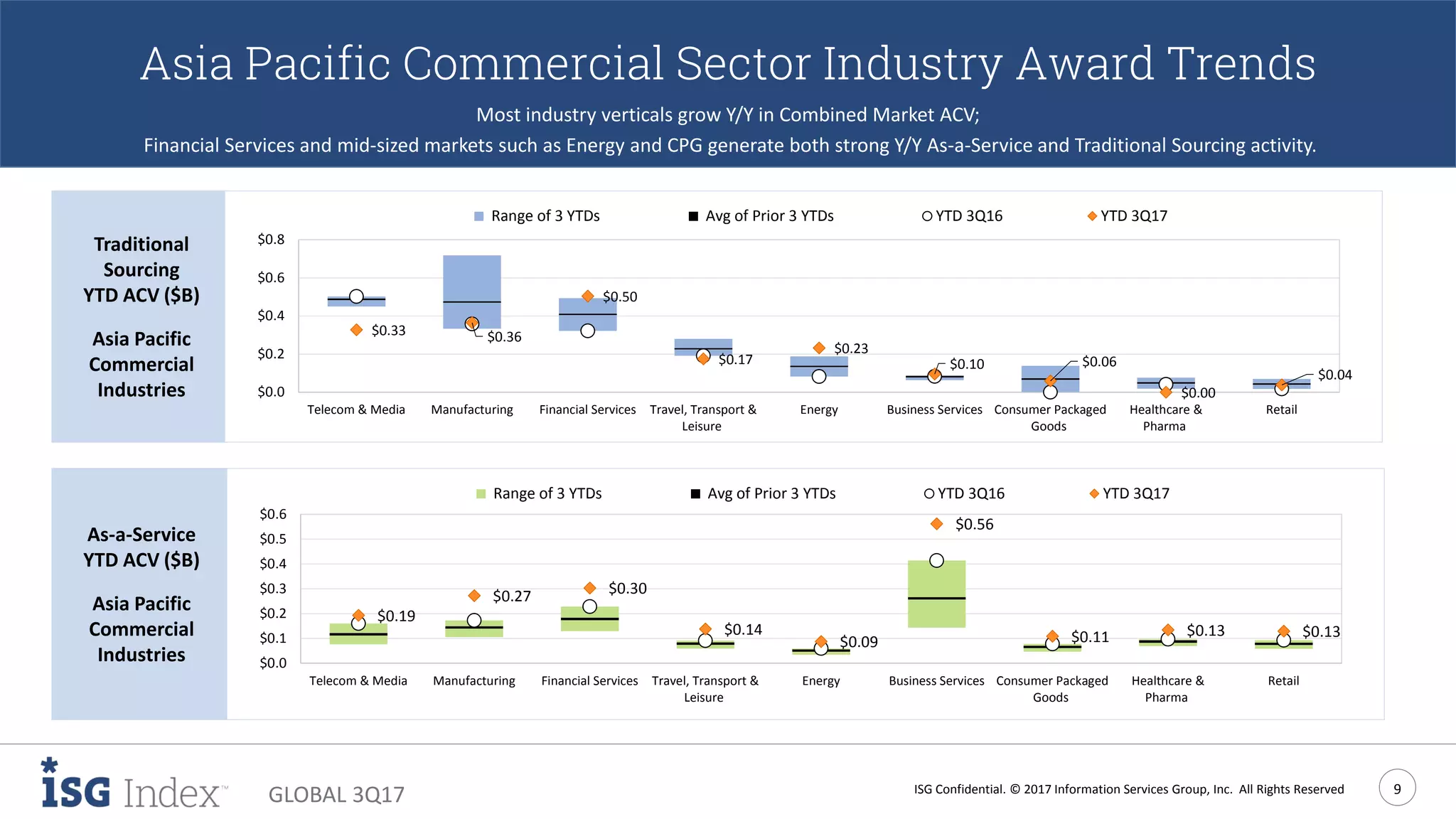 ISG Confidential. © 2017 Information Services Group, Inc. All Rights Reserved 9
GLOBAL 3Q17
Asia Pacific Commercial Sector Industry Award Trends
Most industry verticals grow Y/Y in Combined Market ACV;
Financial Services and mid-sized markets such as Energy and CPG generate both strong Y/Y As-a-Service and Traditional Sourcing activity.
Traditional
Sourcing
YTD ACV ($B)
Asia Pacific
Commercial
Industries
As-a-Service
YTD ACV ($B)
Asia Pacific
Commercial
Industries
$0.33 $0.36
$0.50
$0.17
$0.23
$0.10 $0.06
$0.00
$0.04
$0.0
$0.2
$0.4
$0.6
$0.8
Telecom & Media Manufacturing Financial Services Travel, Transport &
Leisure
Energy Business Services Consumer Packaged
Goods
Healthcare &
Pharma
Retail
Range of 3 YTDs Avg of Prior 3 YTDs YTD 3Q16 YTD 3Q17
$0.19
$0.27 $0.30
$0.14
$0.09
$0.56
$0.11 $0.13 $0.13
$0.0
$0.1
$0.2
$0.3
$0.4
$0.5
$0.6
Telecom & Media Manufacturing Financial Services Travel, Transport &
Leisure
Energy Business Services Consumer Packaged
Goods
Healthcare &
Pharma
Retail
Range of 3 YTDs Avg of Prior 3 YTDs YTD 3Q16 YTD 3Q17
 