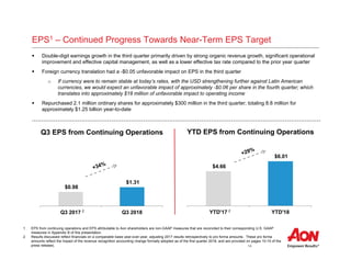 14
EPS1 – Continued Progress Towards Near-Term EPS Target
1 EPS from continuing operations and EPS attributable to Aon shareholders are non-GAAP measures that are reconciled to their corresponding U.S. GAAP
measures in Appendix B of this presentation.
2 Results discussed reflect financials on a comparable basis year-over-year, adjusting 2017 results retrospectively to pro forma amounts. These pro forma
amounts reflect the impact of the revenue recognition accounting change formally adopted as of the first quarter 2018, and are provided on pages 10-15 of the
press release).
$4.66
$6.01
YTD'17 YTD'18
$0.98
$1.31
Q3 2017 Q3 2018
 Double-digit earnings growth in the third quarter primarily driven by strong organic revenue growth, significant operational
improvement and effective capital management, as well as a lower effective tax rate compared to the prior year quarter
 Foreign currency translation had a -$0.05 unfavorable impact on EPS in the third quarter
o If currency were to remain stable at today’s rates, with the USD strengthening further against Latin American
currencies, we would expect an unfavorable impact of approximately -$0.06 per share in the fourth quarter; which
translates into approximately $18 million of unfavorable impact to operating income
 Repurchased 2.1 million ordinary shares for approximately $300 million in the third quarter; totaling 8.8 million for
approximately $1.25 billion year-to-date
Q3 EPS from Continuing Operations YTD EPS from Continuing Operations
2 2
 