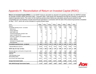 38
Appendix H: Reconciliation of Return on Invested Capital (ROIC)
Return on Invested Capital (ROIC) is a non-GAAP measure calculated as adjusted net operating profit after tax (NOPAT) divided
by average invested capital (short-term debt, + long-term debt + total equity) and represents how well the Company is allocating its
capital to generate returns. The metric for the historical periods shown below was calculated using financial results for total
consolidated Aon and therefore includes discontinued operations in connection with the sale of the outsourcing business completed
on May 1, 2017, which will not be included on a going forward basis.
(millions) FY'10 FY'11 FY'12 FY'13 FY'14 FY'15 FY'16 FY'17
Revenue 8,512 11,287 11,514 11,815 12,045 11,682 11,627 9,998
Consolidated operating income - as reported 1,244 1,596 1,596 1,671 1,966 1,848 1,906 979
Restructuring 172 113 101 174 - - - 497
Pension adjustment 49 - - - - - - -
Hewitt related costs 40 47 - - - - - -
Transactions/Headquarter relocation costs - 3 24 5 - - 15 -
Legacy receivable write-off - 18 - - - - - -
Anti-bribery, regulatory and compliance initiative 9 - - - - - - 28
Legacy Litigation - - - - 35 176 - -
Pension settlement - - - - - - 220 128
Amortization of Intangible Assets 154 362 423 395 352 314 277 704
Total Adjustments 424 543 548 574 387 490 512 1,357
Consolidated operating income - as adjusted 1,668$ 2,139$ 2,144$ 2,245$ 2,353$ 2,338$ 2,418$ 2,336$
Adjusted Effective tax rate (%) 28.9% 27.3% 26.1% 25.4% 18.9% 17.9% 16.8% 14.9%
NOPAT (Adj. OI*(1-Adj. Tax Rate)) 1,186$ 1,555$ 1,584$ 1,675$ 1,908$ 1,919$ 2,012$ 1,988$
Short-term debt and current portion of long-term debt 492 337 452 703 783 562 336 299
Long-term debt 4,014 4,155 3,713 3,686 4,799 5,138 5,869 5,667
Total Debt 4,506 4,492 4,165 4,389 5,582 5,700 6,205 5,966
Total Shareholder's Equity 8,251 8,078 7,762 8,145 6,571 6,002 5,475 4,583
Noncontrolling interest 55 42 43 50 60 57 57 65
End of Period Total Invested Capital 12,812 12,612 11,970 12,584 12,213 11,759 11,737 10,614
Average Total Invested Capital 10,126 12,712 12,291 12,277 12,399 11,986 11,748 11,176
ROIC (NOPAT/Average Total Invested Capital) 11.7% 12.2% 12.9% 13.6% 15.4% 16.0% 17.1% 17.8%
 