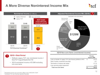 $112 $110
$94
$38 $38
$35
$150 $148
$129
3Q18 2Q19 3Q19
3Q19 = Stub Period
• Reflects Legacy TCF July noninterest income +
NewTCF August/September NII
• 3Q19 noninterest income of $129M excluding
non-core items
Fees and service
charges on deposit
accounts, 27%
Leasing
revenue
31%
Card and ATM
revenue, 18%
Other
7%
A More Diverse Noninterest Income Mix
12
Noninterest Income ($ millions)
1
1
Legacy TCF
Legacy Chemical Non-core Items
Adjusted Noninterest Income Mix (3Q19)
(excludes non-core items)
$129M
1
4Q19 Target:
in-line with prior
combined periods
1
Noninterest income non-core items reflect a loss of $35.2M in 3Q19
2
Combined TCF and Chemical reported financials
1
TCF/Chemical Combined 2
Net gains on
sales of loan
10%
Servicing fee
revenue, 4%
Wealth
management
3%
Pre-tax
Impact ($M)
Loss on transfer of Legacy TCF auto finance portfolio to HFS $ (19.3)
Sale of certain investment securities 5.9
Termination of interest rate swaps (17.3)
Loan servicing rights impairment (4.5)
Total non-core items $ (35.2)
3Q19 Non-core Items (noninterest income)
 