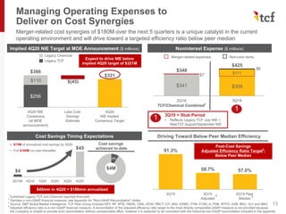 $4
$45
3Q19A 4Q19 1Q20 2Q20 3Q20 4Q20
$256
$321
$110
$366
$321
4Q20 NIE
Consensus
(at MOE
announcement)
Less Cost
Savings
Estimate
4Q20
NIE Implied
Consensus Target
91.3%
58.7% 57.0%
3Q19 3Q19
Adjusted
2Q19 Peer
Median
Managing Operating Expenses to
Deliver on Cost Synergies
13
Implied 4Q20 NIE Target at MOE Announcement ($ millions)
Cost Savings Timing Expectations
Merger-related cost synergies of $180M over the next 5 quarters is a unique catalyst in the current
operating environment and will drive toward a targeted efficiency ratio below peer median
• $75M of annualized cost savings by 3Q20
• Full $180M run-rate thereafter
Driving Toward Below Peer Median Efficiency
31
Combined Legacy TCF and Chemical reported financials
2
Denotes a non-GAAP financial measure; see Appendix for "Non-GAAP Reconciliation" slides
3
Source: S&P Global Market Intelligence; TCF Peer Group includes KEY, RF, MTB, HBAN, CMA, ZION, PBCT, CIT, SNV, EWBC, FHN, FCNC.A, FNB, WTFC, ASB, BKU, VLY and IBKC
4
Adjusted efficiency ratio is a non-GAAP financial measure. A reconciliation of the adjusted efficiency ratio target to the most directly comparable GAAP measure is not provided because
the Company is unable to provide such reconciliation without unreasonable effort, however it is expected to be consistent with the historical non-GAAP reconciliation included in the appendix
$45mm in 4Q20 = $180mm annualized
Post-Cost Savings
Adjusted Efficiency Ratio Target4
:
Below Peer Median
Cost savings
achieved to-date
9%
Noninterest Expense ($ millions)
$341 $308
$111
$348
$425
2Q19 3Q19
1
Merger-related expenses Non-core items
3Q19 = Stub Period
• Reflects Legacy TCF July NIE +
NewTCF August/September NIE
TCF/Chemical Combined1
$(45)
Legacy TCF
Legacy Chemical
$7
$6
$4M
1
2
Expect to drive NIE below
implied 4Q20 target of $321M
 