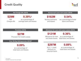 0.39%1
as a percentage of
average loans and leases
Credit Quality
141
Annualized
2
Excludes nonaccrual loans and leases
Net Charge-offs (3Q19)
Provision (3Q19)
Nonaccrual Loans and Leases (3Q19)
$182M
Nonaccrual loans
and leases
0.54%
as a percentage of total
loans and leases
Allowance for Loan and Lease Losses (3Q19)
$121M
Allowance for loan
and lease losses
0.36%
as a percentage of
total loans and leases
$297M
ALLL + credit
discount on
acquired loans
0.89%
as a percentage of
total loans and leases
$29M
Net
Charge-offs
$27M
Provision for Credit Losses
Over 90-Day Delinquencies (3Q19)2
0.09%
as a percentage of
total loans and leases
 