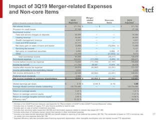 (Dollars in thousands, except per share data)
3Q19
Reported
Merger-
related
Items
Non-core
Items
3Q19
Adjusted
1
Net interest income $ 371,793 $ — $ — $ 371,793
Provision for credit losses 27,188 — — 27,188
Noninterest income:
Fees and service charges on deposits 34,384 — — 34,384
Leasing revenue 39,590 — — 39,590
Wealth management revenue 4,241 — — 4,241
Card and ATM revenue 23,315 — — 23,315
Net (loss) gain on sales of loans and leases (5,984) — (19,264) (2) 13,280
Servicing fee income 5,121 — — 5,121
Net gains on investment securities 5,900 — 5,869 (3) 31
Other (12,309) — (21,822) (4) 9,513
Total noninterest income 94,258 — (35,217) 129,475
Noninterest expense 425,620 (111,259) (5,890) (5) 308,471
Income before income tax expense 13,243 (111,259) (41,107) 165,609
Income tax benefit (11,735) 28,397 17,816 (6) 34,478
Income after income tax expense 24,978 (82,862) (23,291) 131,131
Income attributable to non-controlling interest 2,830 — — 2,830
Net income attributable to TCF 22,148 (82,862) (23,291) 128,301
Preferred stock dividends 2,494 — — 2,494
Net income available to common shareholders $ 19,654 $ (82,862) $ (23,291) $ 125,807
Diluted earnings per share $ 0.15 $ (0.64) $ (0.19) 0.98
Average diluted common shares outstanding 128,754,588 — — 128,754,588
Return on average assets 0.26 % 1.34 %
Return on average common equity 1.75 % 11.21 %
Return on average tangible common equity
2
2.68 % 14.96 %
Efficiency ratio
(7)
91.32 % 58.74 %
Impact of 3Q19 Merger-related Expenses
and Non-core Items
17
1
Denotes a non-GAAP financial measure; see Appendix for "Reconciliation of GAAP to Non-GAAP Financial Measures" slides
2
Includes loss on transfer of Legacy TCF auto finance portfolio to held-for-sale
3
Includes gain on sale of certain investment securities
4
Includes loan servicing rights impairment ($4.5M) and termination expense related to interest rate swaps ($17.3M)
5
Includes write-down of company-owned vacant land parcels in other noninterest expense
6
Includes a tax basis benefit adjustment ($8.0M) and benefit related to repricing of net deferred tax position ($5.7M). The remainder is based on TCF's normal tax rate
on pretax non-core expense items $41.1M.
7
Adjusted efficiency ratio also excludes lease financing equipment depreciation, other intangible amortization and net interest income FTE adjustment.
 