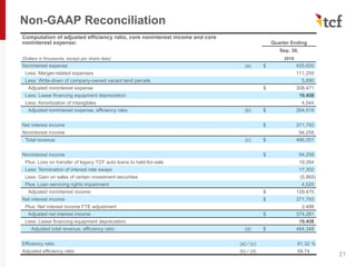 Non-GAAP Reconciliation
21
Computation of adjusted efficiency ratio, core noninterest income and core
noninterest expense: Quarter Ending
Sep. 30,
(Dollars in thousands, except per share data) 2019
Noninterest expense (a) $ 425,620
Less: Merger-related expenses 111,259
Less: Write-down of company-owned vacant land parcels 5,890
Adjusted noninterest expense $ 308,471
Less: Lease financing equipment depreciation 19,408
Less: Amortization of intangibles 4,544
Adjusted noninterest expense, efficiency ratio (b) $ 284,519
Net interest income $ 371,793
Noninterest income 94,258
Total revenue (c) $ 466,051
Noninterest income $ 94,258
Plus: Loss on transfer of legacy TCF auto loans to held-for-sale 19,264
Less: Termination of interest rate swaps 17,302
Less: Gain on sales of certain investment securities (5,869)
Plus: Loan servicing rights impairment 4,520
Adjusted noninterest income $ 129,475
Net interest income $ 371,793
Plus: Net interest income FTE adjustment 2,488
Adjusted net interest income $ 374,281
Less: Lease financing equipment depreciation 19,408
Adjusted total revenue, efficiency ratio (d) $ 484,348
Efficiency ratio (a) / (c) 91.32 %
Adjusted efficiency ratio (b) / (d) 58.74
 