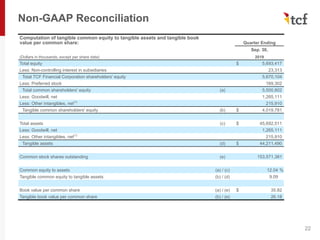 Non-GAAP Reconciliation
22
Computation of tangible common equity to tangible assets and tangible book
value per common share: Quarter Ending
Sep. 30,
(Dollars in thousands, except per share data) 2019
Total equity $ 5,693,417
Less: Non-controlling interest in subsidiaries 23,313
Total TCF Financial Corporation shareholders' equity 5,670,104
Less: Preferred stock 169,302
Total common shareholders' equity (a) 5,500,802
Less: Goodwill, net 1,265,111
Less: Other intangibles, net(1)
215,910
Tangible common shareholders' equity (b) $ 4,019,781
Total assets (c) $ 45,692,511
Less: Goodwill, net 1,265,111
Less: Other intangibles, net(1)
215,910
Tangible assets (d) $ 44,211,490
Common stock shares outstanding (e) 153,571,381
Common equity to assets (a) / (c) 12.04 %
Tangible common equity to tangible assets (b) / (d) 9.09
Book value per common share (a) / (e) $ 35.82
Tangible book value per common share (b) / (e) 26.18
 