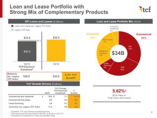 3Q19
YoY Change
TCF/Chemical
Combined
1
%
Growth
Commercial and industrial $ 10.8 $ 1.1 11.3 %
Commercial real estate 8.9 0.8 9.5
Lease financing 2.6 0.1 5.7
Consumer (ex. Legacy TCF Auto) 11.2 0.6 5.3
$30.9
$33.2 $33.5
3Q18 3Q19
C&I
32%
CRE
26%
Home equity
11%
Loan and Lease Portfolio with
Strong Mix of Complementary Products
8
HFI Loans and Leases ($ billions) Loan and Lease Portfolio Mix (3Q19)
$34B
Commercial
66%
Consumer
34%
1
Combined TCF and Chemical reported financials
2
Total period-end loans and leases of $33.5B, up $0.3B or 0.9% YoY
3
Annualized and presented on a fully tax-equivalent basis
5.62%3
3Q19 Yield on
Total Loans and Leases
Consumer
installment
5%Legacy TCF Auto
TCF/Chemical
Combined1
Balances
(ex. Legacy
TCF Auto)
$30.9 $33.5
8.3% YoY
Growth2
YoY Growth Drivers ($ billions)
Loans and Leases (ex. Legacy TCF Auto)
$2.3
Residential
mortgage
18%
Lease
financing
8%
 