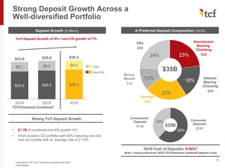 62%
38%
$25.2 $26.0 $26.9
$8.7 $9.0 $8.4
$33.9 $35.0 $35.3
3Q18 2Q19 3Q19
TCF/Chemical Combined1
23%
18%
23%
12%
24%
Strong Deposit Growth Across a
Well-diversified Portfolio
9
Deposit Growth ($ billions)
CDs
Non-CDs
Strong YoY Deposit Growth
• $1.7B of combined non-CD growth YoY
• Short duration CD portfolio with 60% maturing over the
next six months with an average rate of 2.13%
A Preferred Deposit Composition (3Q19)
$35B
Noninterest-
Bearing
Checking
$8B
CDs
$8B
Money
Market
$4B
3Q19 Cost of Deposits: 0.94%2
down 1 basis point from 2Q19 TCF/Chemical combined deposit costs
YoY Deposit Growth of 4% / non-CD growth of 7%
Savings
$8B
Commercial
Deposits
$13B
Consumer
Deposits
$22B
$35B
1
Combined TCF and Chemical reported financials
2
Annualized
Interest-
Bearing
Checking
$6B
 