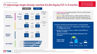 9
Q3 ’19 Results
3rd quarter showing strong improvement in cash generation:
▪ Net Debt at €24,312m, with a reduction of -€419m from Q2
and -€958m from FY’18
▪ Equity FCF at €444m in Q3 vs. -€39m in Q3’18 (9M’19 to
>€1.2bn, ~6x 2018)
▪ 35% of the plan EFCF target (€3.5bn) delivered in 25%
timeframe
Organic data (1), €m
Q3 ’19 Main Results
FY deleverage target already reached; €1.2bn Equity FCF in 9 months
All figures based on IFRS
9/15 accounting standards
and on a comparable basis
166 177
1,033 1,005
1,197 1,180
▪ Service revenues excluding Sparkle -4.0% YoY, with Domestic -
6.1% and Brazil +3.0%
▪ EBITDA -4.5%, with Domestic at -6.9% and Brazil +6.8% YoY.
EBITDA margin +0.7 p.p. to 44.6% in Q3. Net of specific Q3 ’18
HR items (3) YoY decline would be -2.6% and -4.6% respectively
Q3 ’18
SERVICE
REVENUES
EBITDA
EBITDA-
CAPEX
NET DEBT(4)
Domestic
Brazil
914 942
3,401 3,128
4,305 4,061Group
Delta YoY
ex Sparkle (2)
-6.1%
-4.0%
24,312
24,731
25,080
25,270
Q3' 19
Q2 '19
Q1 '19
FY '18
EQUITY FREE
CASH-FLOW
Q3 ’19
-1.4%
-2.7%
+6.9%
-5.7%
-8.0%
+3.0%
362 387
1,708 1,590
2,068 1,975-4.5%
-6.9%
+6.8%
% on revenues 43.9% 44.6%
(1) Excluding exchange rate fluctuations & non recurring items. Capex excluding licenses
(2) Total service revenues growth excluding Sparkle’s International Wholesale revenues, without any impact on EBITDA
(3) YoY difference in bonuses provisioned (€ 25m; no bonus paid on 2018 FY) and solidarity effective only from the end of August in 2019 vs. all three months in Q3 ‘18 (€15m)
(4) Adjusted Net Debt
Delta YoY
net of HR items (3)
-4.6%
-2.6%
221
1,230
(39)
444
~6x
Q3 ’18 Q3 ’199M ’18 9M ’19
 