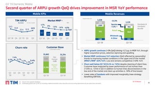 10
Q3 ’19 Results
6.0%
7.6%
6.2%
5.2%
4.3%
5.4%
Q2
'18
Q3 Q4 Q1
'19
Q2 Q3
Q3 ’19 Domestic Mobile
Second quarter of ARPU growth QoQ drives improvement in MSR YoY performance
Mobile KPIs
Customer Base
k, Rounded numbers
21,956 21,413
9,706 9,841
31,662 31,254
Q2 '19 Q3 '19
Human
-543
incl. 0.2m
clean-up
Not
Human
+135
(1) Source: intra operator database
(2) Underlying growth rate -6.1% YoY excluding mobile termination rates reduction and accounting adjustments for pre-paid cards mismatch
Organic data, €m
Mobile Revenues
138 153
931 840
259
142
Q3 '18 Q3 '19
1,328
1,135
Handsets &
Handsets
Bundle
1,069
993
Service
-7.2% (2)
-14.5%
▪ ARPU growth continues (+3% QoQ) driving +2.7 p.p. in MSR YoY, through
higher acquisition prices, selective repricing and upselling
▪ Market MNP continuous YoY reduction (QoQ affected by seasonality)
thanks to improving market conditions in the upper end of the market
(MNO’s MNP -63% YoY). Low end remains competitive (+10% YoY)
▪ Churn well below Q3 ‘18 (5.4% vs. 7.6%) despite cleaning of silent lines.
Customer base impacted by lower performance of not human lines
(+135k vs. +214k in Q2) in addition to human lines disconnections in the
low end of the market and clean up activities (c. 50% of line losses)
▪ Lower sales of handsets with improved marginality (new strategy
benefiting EBITDA)
13.5
13.0
12.4 12.5
12.9
Q3' 18 Q4 Q1 '19 Q2 Q3
€ / line / month
TIM ARPU
(human)
5.7
3.8 2.9 2.6 3.3
Q3' 18 Q4 Q1' 19 Q2 Q3
Market MNP (1)
43%
8% -16% -36% -42%
Mln
Wholesale
& Other
RetailYoY
Churn rate
 