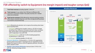 11
Q3 ’19 Results
Q3 ’19 Domestic Wireline
FSR affected by switch to Equipment (no margin impact) and tougher comps QoQ
314 228
515
522
1,639
1,511
104
183
Q3 '18 Q3 '19
Wireline Revenues
Organic data, €m
2,576 2,453
Int’l Wholesale
-27.4%
Equipment
+76.6%
2,270
Domestic Wholesale
+1.4%
Retail
-7.8%
Service
-8.2%
-4.8%
▪ Retail affected by the decision not to reprice the existing client base
which benefited KPIs:
▪ Consumer suffering from tougher comps vs. Q2 (Q3 no longer
benefitted from 2018 price increases) and from lower activation
fees, partly offset at the equipment and total revenue levels
(with marginality in line with FSR)
▪ Business services -1.3% YoY (+4.4% including equipment,
accelerating vs +2.9% in H1)
▪ ICT services growing steadily (+11.4% YoY)
▪ Domestic Wholesale +1.4% growth vs. +11.4% in Q2 supported by
positive performance both in regulated and non regulated services,
despite the impact in Q3 by a one-off regulatory decision, the bulk of
which related to 2018
▪ Sparkle’s International Wholesale revenues down 27.4% in line
with Q2, following strategy revision
-5.1% excl. Sparkle
Total fixed revenues excluding Sparkle -1.4% YoY
Total revenues 3.4 p.p. better than FSR due to different offer
structure in consumer (modem now paid), business (ICT-related
sales) and wholesale
Fixed service revenues (FSR) affected by reduced washing machine
effect (lower activation fees) but cash flow strongly benefiting (lower
commissions and provisioning)
2,472
-1.4% excl. Sparkle
 