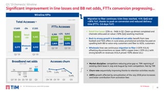 12
Q3 ’19 Results
Q3 ’19 Domestic Wireline
Significant improvement in line losses and BB net adds, FTTx conversion progressing…
8,079 8,050
9,530 9,305
Q2 '19 Q3 '19
Wireline KPIs
17,609
Wholesale
-29
Retail
-225
-254
▪ Retail line losses 225k vs. -346k in Q2. Clean-up almost completed and
channels refocused on value (-50% QoQ washing machine)
▪ Back to strong growth in broadband net adds: benefit from new
football and FWA offers in rural areas; promotional activities focused on
upselling both BB to voice-only customers and fiber to ADSL customers
▪ Wholesale lines see continuous migration to fiber (+207k VULA)
offsetting disconnections on lower ARPU copper lines (-197k ULL) with
strong benefit on revenues (VULA priced >50% above ULL)
Total Accesses (1)
(1) On TIM infrastructure, retail VoIP excluded
Migration to fiber continues: 6.6m lines reached, +4% QoQ and
+36% YoY, thanks to push on conversion and reduced delivery
time (FTTx -3.6 days YoY)
Lines x 1,000
▪ Market discipline: competitors reducing price gap vs. TIM: repricing of
existing client base in July and August by main competitors. Not by TIM
▪ Churn rate sequentially improving thanks to retention activities results
▪ ARPU growth affected by annualization of the July 2018 price increases
and lower contribution from activation fees
17,355
14
-78
-128
60
117
Q3' 18 Q4 Q1 '19 Q2 Q3
Broadband net adds
lines x 1,000
5.9% 5.6%
6.1%
4.4%
Q4 '18 Q1 '19 Q2 Q3
Accesses churn
2,869 3,076
3,497 3,565
Q2 '19 Q3 '19
6,366 6,641
+68
FTTx Accesses
+207
+275
 