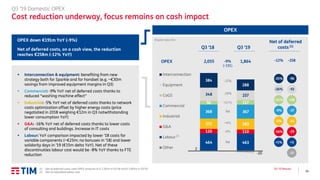 14
Q3 ’19 Results
Q3 ’19 Domestic OPEX
Cost reduction underway, focus remains on cash impact
(1) Net of deferred costs, total OPEX amounts to € 2,161m in Q3’18 and € 1,903m in Q3’19
(2) Net of capitalized labour cost
2
-20
464 463
120 110
272 283
368 367
96 117
348 257
384
288
Interconnection
Equipment
CoGS
Commercial
Industrial
G&A
Labour
Other
Organic data, €m
▪ Interconnection & equipment: benefiting from new
strategy both for Sparkle and for handset (e.g. ~€30m
savings from improved equipment margins in Q3)
▪ Commercial: -9% YoY net of deferred costs thanks to
reduced “washing machine effect”
▪ Industrial: -5% YoY net of deferred costs thanks to network
costs optimization offset by higher energy costs (price
negotiated in 2018 weighing €12m in Q3 notwithstanding
lower consumption YoY)
▪ G&A: -16% YoY net of deferred costs thanks to lower costs
of consulting and buildings. Increase in IT costs
▪ Labour: YoY comparison impacted by lower ‘18 costs for
variable components (~€25m: no bonuses in ‘18) and lower
solidarity days in ’19 (€15m delta YoY). Net of these
discontinuities labour cost would be -8% YoY thanks to FTE
reduction
1,8642,055
OPEX
OPEX down €191m YoY (-9%)
Net of deferred costs, on a cash view, the reduction
reaches €258m (-12% YoY)
Q3 ’19Q3 ’18
OPEX
flat
+4%
-9%
-9%
(-191)
-25%
-26%
+21%
-12%
Net of deferred
costs (1)
-9%
-5%
-16%
+1%
-25%
-26%
+21%
-37
-14
-29
+3
-258
-96
-92
+20
-22
(2)
flat
 