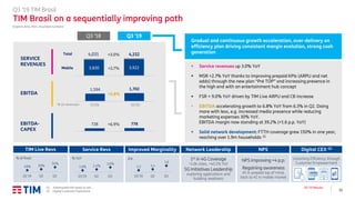 15
Q3 ’19 Results
▪ Service revenues up 3.0% YoY
▪ MSR +2.7% YoY thanks to improving prepaid KPIs (ARPU and net
adds) through the new plan “Pré TOP” and increasing presence in
the high end with an entertainment hub concept
▪ FSR + 9.0% YoY driven by TIM Live ARPU and CB increase
▪ EBITDA accelerating growth to 6.8% YoY from 6.3% in Q2. Doing
more with less, e.g. increased media presence while reducing
marketing expenses 30% YoY.
EBITDA margin now standing at 39.2% (+1.6 p.p. YoY)
▪ Solid network development: FTTH coverage grew 150% in one year,
reaching over 1.9m households (1)
Organic data, R$m, Rounded numbers
(1) Addressable HH ready to sell
(2) Digital Customer Experience
Q3 ’19 TIM Brasil
TIM Brasil on a sequentially improving path
SERVICE
REVENUES
EBITDA
EBITDA-
CAPEX
Mobile
Total
3,820 3,922
1,594 1,702
+6.8%
728 778+6.9%
4,031 4,152+3.0%
+2.7%
Q3 ’18 Q3 ’19
% on revenues 37.6% 39.2%
Gradual and continuous growth acceleration, over-delivery on
efficiency plan driving consistent margin evolution, strong cash
generation
TIM Live Revs
% of fixed
Service Revs
% YoY
Improved Marginality
p.p.
Network Leadership
1st in 4G Coverage
>1.6k cities, +40.3% YoY
5G Initiatives Leadership
exploring applications and
building readiness
NPS
NPS improving +4 p.p.
Regaining awareness
#1 in prepaid top of mind,
back to #2 in mobile market
Digital CEX (2)
Unlocking Efficiency through
Customer Empowerment
2.4%
3.0%
1.0%
Q1’19 Q2 Q3
1,4
1,6
1,2
Q1’19 Q2 Q3
50%
54%
49%
Q1’19 Q2 Q3
 