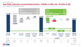 16
Q3 ’19 Results
€m; (-) = Cash generated, (+) = Cash absorbed, excluding call-outs
Q3 ’19 TIM Group
Net Debt reduction accelerating further: -€958m in 9M, o/w -€419m in Q3
Dividends
& Change
in Equity
-958
-419
EBITDA
CAPEX
ΔWC & Others
4,065
(1,481)
(1,094)
Operating Free Cash Flow 1,490
9M ’18FY ’17 -118
25,308 25,190(886) 6 285
(840)(604) (5) (220)Delta YoY
OFCF Cash Taxes
& Other
Impacts
Financial
Expenses
FY ’18
Net Debt
H1 ’19
Net Debt
OFCF Financial
Expenses
9M ’19
Net Debt
665
(55)
211
+30
25,141
(372)
329
(56)
(571)
(187)
EBITDA
CAPEX
ΔWC & Others
1,943
(795)
(390)
Operating Free Cash Flow 758
Dividends &
Change in
Equity
Cash Taxes
& Other
Impacts
(157)
+257
 