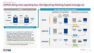 17
Q3 ’19 Results
Q3 ’19 TIM Group
CAPEX: doing more spending less. Net Operating Working Capital strongly cut
9M ’18 9M ’19
GROUP
DOMESTIC
TIM BRASIL
Op.WC
Op.WC net
non recurring
items
Non
recurring
items
+787
+953
-179
o/w +215 in Q3
o/w +191 in Q3
o/w +24 in Q3
Group recurring NWC improving €787m YoY
▪ Domestic improving €953m YoY in 9M (€191m in
Q3) driven by lower inventories (+€114m), VAT
impact from split payment (+€340m), change from
billing in advance to billing in arrears in Q1 ’18
(+€186m), higher trade payables due to better cost
management (+€64m) and lower trade receivables
(+€220m) benefiting from improved cash conversion
▪ TIM Brasil worsening €179m YoY in 9M (+€24m in
Q3) mainly due to lower trade payables
Organic data, €m
CAPEX Net Operating Working Capital
€m
675 585
196
210
871 795
Q3 ’18
-13.3%
Q3 ’19
-8.7%
Domestic
Group
Brazil +6.7%
-€90m
YoY
 