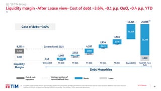 18
Q3 ’19 Results
1
420
1,447
1,199
431
187
3,800
5,000
1,487
564
3,088
2,423
3,378
10,358
21,298
3,253
8,253
149
1,907
2,011
4,287
2,854
3,565
10,325 25,098
Liquidity margin Within 2019 FY 2020 FY 2021 FY 2022 FY 2023 FY 2024 Beyond 2024 Total M/L Term
Debt
(1)
Debt Maturities
Liquidity
Margin
Bonds Loans
Undrawn portions of
committed bank lines
Cash & cash
equivalent
(1) €25,098m is the nominal amount of outstanding medium-long term debt. By adding the balance of IAS adjustments and fair value valuations (€683m) and current financial
liabilities (€1,122m), the gross debt figure of €26,902m is reached. This includes € 450m repurchase agreements
Cost of debt: ~3.6%
Q3 ’19 TIM Group
Liquidity margin -After Lease view- Cost of debt ~3.6%, -0.1 p.p. QoQ, -0.4 p.p. YTD
€m
Covered until 2021(1)
 