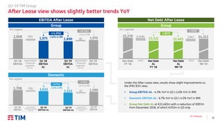 19
Q3 ’19 Results
Q3 ’19 TIM Group
After Lease view shows slightly better trends YoY
€m, organic
Group
67
1,708 (76) 1,632 1,5901,523
(-6.7%)
(-6.9%)
Q3 ’18
EBITDA
85
2,068 (93)
Depreciation
/ Financial
expenses
(IAS 17)
1,975 1,975
Q3 ’18
EBITDA
AL
Q3 ‘19
EBITDA
AL
1,890
Q3 ‘19
EBITDA
(-4.3%)
(-4.5%)
Depreciation
/ Financial
expenses
(IAS 17)
Q3 ‘18
EBITDA
Depreciation /
Financial expenses
(IAS 17)
Q3 ‘19
EBITDA
Depreciation /
Financial expenses
(IAS 17)
Domestic
EBITDA After Lease
€m, organic
Group
Net Debt
FY ’18
1,84725,270 (1,948)
IAS17
23,322 24,312
Net Debt
AL
FY ’18
Net Debt
AL
9M ’19
22,465
Net Debt
9M ’19
(-857)
(-958)
Net Debt After Lease
IAS17
Under the After Lease view, results show slight improvements vs.
the IFRS 9/15 view:
▪ Group EBITDA-AL –4.3% YoY in Q3 (-2.6% YoY in 9M)
▪ Domestic EBITDA-AL –6.7% YoY in Q3 (-4.5% YoY in 9M)
▪ Group Net Debt AL at €22,465m with a reduction of €857m
from December 2018, of which €353m in Q3 only
€m, reported
Q3 ‘18
EBITDA-AL
Q3 ‘19
EBITDA-AL
-2.6% in 9M
-4.5% in 9M
-5.2% in 9M
-3.1% in 9M
 