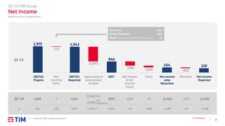 27
Q3 ’19 Results
Q3 ’19 TIM Group
Net Income
Reported data, €m, Rounded numbers
Net Interest
& Net
Income/
Equity
EBIT Net Income
Reported
Taxes Net Income
ante
Minorities
Minorities
(997) (329) 43 (1,283) (117) (1,400)
+1,843 +13 (169) +1,687 +52 +1,739
EBITDA
Organic
EBITDA
Reported
Depreciation &
Amortization
& Other
2,045
(102)
(1,042)
(2,000)
+1,945 (1)
2,068
(93)
Non
recurring
items
7
(39)
Q3 ‘18
D
Q3 ‘19
Personnel
Others Domestic
Brasil (ICMS eclusion from PIS/COFINS tax base)
(44)
(10)
22
(1) Includes € 2,000m goodwill impairment
D&A
GW
Impairment
 