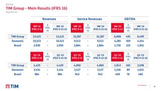 30
Q3 ’19 Results
Reported, €m
Annex
TIM Group - Main Results (IFRS 16)
Revenues Service Revenues EBITDA
9M’ 19
IFRS 9-15
Δ
IFRS
16
9M’ 19
IFRS 9-15-16
9M’ 19
IFRS 9-15
Δ
IFRS
16
9M’ 19
IFRS 9-15-16
9M’ 19
IFRS 9-15
Δ
IFRS
16
9M’ 19
IFRS 9-15-16
TIM Group 13,423 - 13,423 12,287 - 12,287 6,008 491 6,499
Domestic 10,523 - 10,523 9,513 - 9,513 4,285 269 4,554
Brazil 2,930 - 2,930 2,804 - 2,804 1,730 222 1,952
Q3 ’19
IFRS 9-15
Δ
IFRS
16
Q3 ’19
IFRS 9-15-16
Q3 ’19
IFRS 9-15
Δ
IFRS
16
Q3 ’19
IFRS 9-15-16
Q3 ’19
IFRS 9-15
Δ
IFRS
16
Q3 ’19
IFRS 9-15-16
TIM Group 4,429 - 4,429 4,060 - 4,060 1,943 165 2,108
Domestic 3,454 - 3,454 3,127 - 3,127 1,536 89 1,625
Brazil 984 - 984 942 - 942 409 76 485
 