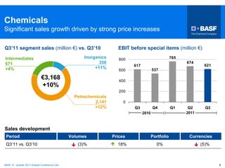 Chemicals
Significant sales growth driven by strong price increases

Q3’11 segment sales (million €) vs. Q3’10                            EBIT before special items (million €)

Intermediates                                         Inorganics      800                            765
671                                                          356                                           674
                                                                            617                                    621
+4%                                                        +11%                          537
                                                                      600

                              €3,168                                  400
                              +10%
                                                                      200
                                                  Petrochemicals
                                                           2,141        0
                                                           +12%             Q3           Q4          Q1     Q2      Q3
                                                                                  2010                     2011



Sales development
 Period                                         Volumes            Prices                Portfolio          Currencies
 Q3’11 vs. Q3’10                                   (3)%              18%                   0%                     (5)%



BASF 3rd Quarter 2011 Analyst Conference Call                                                                            8
 