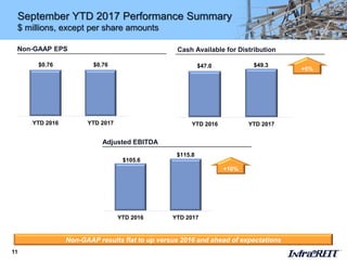 September YTD 2017 Performance Summary
$ millions, except per share amounts
11
Non-GAAP results flat to up versus 2016 and ahead of expectations
Cash Available for Distribution
$47.0 $49.3
YTD 2016 YTD 2017
Non-GAAP EPS
$0.76 $0.76
YTD 2016 YTD 2017
Adjusted EBITDA
$105.6
$115.8
YTD 2016 YTD 2017
+10%
+5%
 