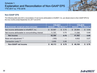 Schedule 1:
Explanation and Reconciliation of Non-GAAP EPS
YTD 2017 vs. YTD 2016
22
Non-GAAP EPS
The following table sets forth a reconciliation of net income attributable to InfraREIT, Inc. per diluted share to Non-GAAP EPS for
the nine months ended September 30, 2017 and 2016:
($ thousands, except per share amounts)
YTD 2017
Amount Per Share (3)
YTD 2016
Amount Per Share (5)
Net income attributable to InfraREIT, Inc. $ 30,587 $ 0.70 $ 29,964 $ 0.69
Net income attributable to noncontrolling interest 11,797 0.70 11,598 0.68
Net income 42,384 0.70 41,562 0.69
Base rent adjustment (1) (180) — 4,602 0.07
Transaction costs (2) 3,909 0.06 — —
Non-GAAP net income $ 46,113 $ 0.76 $ 46,164 $ 0.76
 