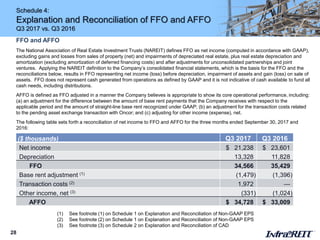 28
Schedule 4:
Explanation and Reconciliation of FFO and AFFO
Q3 2017 vs. Q3 2016
FFO and AFFO
The National Association of Real Estate Investment Trusts (NAREIT) defines FFO as net income (computed in accordance with GAAP),
excluding gains and losses from sales of property (net) and impairments of depreciated real estate, plus real estate depreciation and
amortization (excluding amortization of deferred financing costs) and after adjustments for unconsolidated partnerships and joint
ventures. Applying the NAREIT definition to the Company’s consolidated financial statements, which is the basis for the FFO and the
reconciliations below, results in FFO representing net income (loss) before depreciation, impairment of assets and gain (loss) on sale of
assets. FFO does not represent cash generated from operations as defined by GAAP and it is not indicative of cash available to fund all
cash needs, including distributions.
AFFO is defined as FFO adjusted in a manner the Company believes is appropriate to show its core operational performance, including:
(a) an adjustment for the difference between the amount of base rent payments that the Company receives with respect to the
applicable period and the amount of straight-line base rent recognized under GAAP; (b) an adjustment for the transaction costs related
to the pending asset exchange transaction with Oncor; and (c) adjusting for other income (expense), net.
The following table sets forth a reconciliation of net income to FFO and AFFO for the three months ended September 30, 2017 and
2016:
($ thousands) Q3 2017 Q3 2016
Net income $ 21,238 $ 23,601
Depreciation 13,328 11,828
FFO 34,566 35,429
Base rent adjustment (1) (1,479) (1,396)
Transaction costs (2) 1,972 —
Other income, net (3) (331) (1,024)
AFFO $ 34,728 $ 33,009
(1) See footnote (1) on Schedule 1 on Explanation and Reconciliation of Non-GAAP EPS
(2) See footnote (2) on Schedule 1 on Explanation and Reconciliation of Non-GAAP EPS
(3) See footnote (3) on Schedule 2 on Explanation and Reconciliation of CAD
 