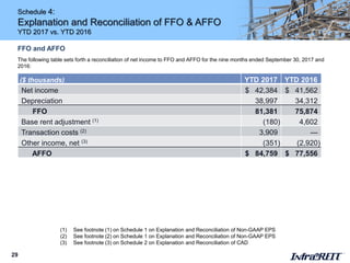 Schedule 4:
Explanation and Reconciliation of FFO & AFFO
YTD 2017 vs. YTD 2016
29
FFO and AFFO
The following table sets forth a reconciliation of net income to FFO and AFFO for the nine months ended September 30, 2017 and
2016:
(1) See footnote (1) on Schedule 1 on Explanation and Reconciliation of Non-GAAP EPS
(2) See footnote (2) on Schedule 1 on Explanation and Reconciliation of Non-GAAP EPS
(3) See footnote (3) on Schedule 2 on Explanation and Reconciliation of CAD
($ thousands) YTD 2017 YTD 2016
Net income $ 42,384 $ 41,562
Depreciation 38,997 34,312
FFO 81,381 75,874
Base rent adjustment (1) (180) 4,602
Transaction costs (2) 3,909 —
Other income, net (3) (351) (2,920)
AFFO $ 84,759 $ 77,556
 