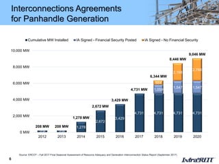 Interconnections Agreements
for Panhandle Generation
6
208 208
1,278
2,672
3,429
4,731 4,731 4,731 4,731
1,059
1,547 1,547
554
2,168
2,768
208 MW 208 MW
1,278 MW
2,672 MW
3,429 MW
4,731 MW
6,344 MW
8,446 MW
9,046 MW
0 MW
2,000 MW
4,000 MW
6,000 MW
8,000 MW
10,000 MW
2012 2013 2014 2015 2016 2017 2018 2019 2020
Cumulative MW Installed IA Signed - Financial Security Posted IA Signed - No Financial Security
Source: ERCOT – Fall 2017 Final Seasonal Assessment of Resource Adequacy and Generation Interconnection Status Report (September 2017)
 