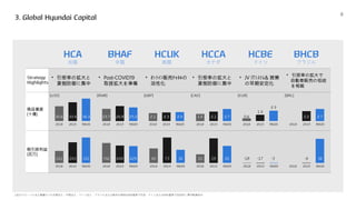• 引受率の拡大と
貸倒防御に集中
• Post-COVID19
取扱拡大を準備
• ｵﾝﾗｲﾝ販売ﾁｬﾈﾙの
活性化
• 引受率の拡大と
貸倒防御に集中
• JV ITｼｽﾃﾑ& 営業
の早期安定化
• 引受率の拡大で
自動車販売の低迷
を相殺
商品資産
(十億)
税引前利益
(百万)
米国 中国 カナダ ドイツ英国 ブラジル
上記のグローバル法人業績のうち米国法人、中国法人、ドイツ法人、ブラジル法人の数字は現地GAAP基準で作成。ドイツ法人はIFRS基準で2020年に黒字転換済み
 