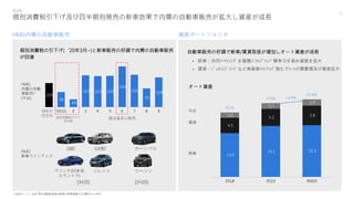 個別消費税の引下げ(‘20年3月~)と新車販売の好調で内需の自動車販売
が回復
個別消費税引下げ
空白期
自動車販売の好調で新車/賃貸取扱が増加しオート資産が成長
• 新車：共同ﾏｰｹﾃｨﾝｸﾞを基盤にｷｬﾌﾟﾃｨﾌﾞ競争力を高め資産を拡大
• 賃貸：ｼﾞｪﾈｼｽﾌﾞﾗﾝﾄﾞなど高級車ﾗｲﾝｱｯﾌﾟ強化でﾘｰｽの需要増及び資産拡大
19.1兆
21.9兆
23.0兆
オート資産
1
新車
賃貸
中古
HMG内需の自動車販売
個別消費税引下げ及び四半期別発売の新車効果で内需の自動車販売が拡大し資産が成長
+4.9%
資産ポートフォリオ
HMG
内需の自動
車販売
(千台)
過去最多の販売
[1H20]
GV80G80
HMG
新車ラインアップ
ソレントアバンテ(日本名
エラントラ)
①卸売ベース、Dart 現代自動車/起亜自動車の営業実績の公定開示から出所
Auto
[2H20]
カーニバル
ツーソン
19年の
月平均
 