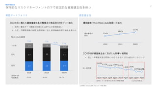 7.9兆 7.7兆
7.3兆
2
信用
住宅
その他
資産ポートフォリオ
保守的なリスクマネージメントの下で安定的な資産健全性を保つ
資産健全性
30+ 延滞率
優良顧客 中心のNon-Auto取扱いの拡大
COVID19が資産健全性に及ぼした影響は制限的
• 但し、早期感知及び即時に対応できるよう引き続きモニタリング
ｽﾄﾚｽ状況に備えた顧客審査体系の整備及び商品別ﾘｽｸﾏﾈｰｼﾞﾒﾝﾄ強化
• 信用：優良オート顧客を対象にX-sell中心の新規取扱い
• 住宅：月間取扱額の制限,残価保険に加入,延滞債権売却で損失を最小化
Non-Auto資産
優良顧客の
割合
①信用貸出+住宅貸出基準にNICE CB 1~4等級の顧客
-6.2%
信用リスク非常対応体制の運営期間
信用X-sell
取扱割合 81.6% 86.6% 86.2%
COVID19発生
 