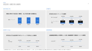 安定的に健全性を維持
①,
, ’18 4 IFRS15 /
/
資本適正性
規制水準内で安定的に管理(’20.2月895億の定期配当) 安定的な6Mカバレッジを維持
金融資産満期比の長期化した借入負債満期で流動性リスクを管理
7.4倍 7.6倍 7.6倍
5.2兆 5.5兆
4.8兆資産レバレッジ
現金
クレジットライン
ALM比率
貸倒引当金
流動性
満期構造
保守的な引当金政策でNPLカバレッジ100%以上を維持
NPL
coverage
①金融監督院の指針により3Q19の休・廃業の個人事業者を正常から要注意以下へと分類 6カ月以内満期到来の借入負債比流動性保有比率 金融資産の平均満期比の借入負債の平均満期比率
4
財務
6M Coverage
 