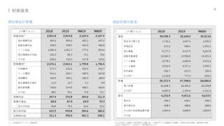 1. 財務諸表
①、 ②外為及びデリバティブ効果を除く
連結損益計算書 連結財務状態表
(十億ウォン)
営業収益
貸出債権収益
割賦金融収益
リース収益
貸出債権処分利益
その他
営業費用
利息費用
リース費用
貸倒費用
貸出債権処分損失
販売管理費
その他
営業利益
営業外損益
持分法利益
税引前利益
当期純利益
(十億ウォン)
資産
現金及び預け金
有価証券
貸出債権
割賦金融資産
リース債権
リース資産
有形資産
その他③
負債
借入負債
その他
資本
資本金
資本剰余金
その他の包括損益累計額
その他
③, ④ HCBEへの投資の一部を売却する決議に従い、HCBEのすべての資産および負債は、2018年12月31日現在、売却目的で保有
されている処分グループのものとして再分類されました
 