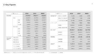 (十億ウォン)
商品資産
Auto
新車
賃貸
中古車
Non-Auto
信用
住宅
企業
その他
商品資産
(海外)
米国 (HCA)
中国 (BHAF)
英国 (HCUK)
カナダ (HCCA)
ドイツ (HCBE)
ブラジル (BHCB)
(十億ウォン)
資産健全性 30日以上の延滞率
固定以下の与信比率
ﾄｰﾀﾙ引当金/30+債権
レバレッジ 倍 倍 倍
総資産
総資産 (直前四半期)
借入状況
国内借入
海外借入
満期構造
負債満期 年 年 年
資産満期 年 年 年
流動性
現金
Credit Line
③、④別途財務諸表基準 ⑤、⑥管理基準①購買資金only(中古リース、担保貸出などを含む全体の中古車資産は9M20 3.0兆水準) ②ソウル外為仲介基準の期末為替を適用
 