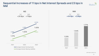 Sequential Increases of 11 bps in Net Interest Spreads and 23 bps in
NIM
NIM
1.33%
1.54%
1.77%
3Q21 2Q22 3Q22
(USD millions, except for %)
QoQ
+23Bps
YoY
+44 Bps
10
2.06%
2.98%
4.03%
0.89%
1.66%
2.60%
3Q21 2Q22 3Q22
Average Interest-Earning Assets
Average Interest-Bearing Liabilities
NIS
QoQ
+11Bps
YoY
+26 Bps
1.43%
1.32%
1.17%
 