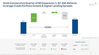 Sixth Consecutive Quarter of NII Expansion (+ $7.5M) Reflects
Average Credit Portfolio Growth & Higher Lending Spreads
* Liquid assets consist of cash and due from banks and highly rated corporate debt securities (‘A-‘ or above) classified as high-quality liquid assets (“HQLA”) in accordance with the specifications of the Basel Committee
32.7
40.2
24.6
0.4 3.6
21.2
+$7.5MM
Quarterly variation, (USD millions, except for %)
NII 3Q22
NII 2Q22 Loans Liquid
Assets *
Credit
Investment
Portfolio
Financial
Liabilities
Average Volume Net
Variation Effect
Average Rate Net
Variation Effect
+$423MM
+6.5%
114bps
+$2MM
stable
+$60MM
+5.8%
+$440MM
+5.9%
13bps 126bps 94bps
Total NII Variation
Volume +$2.2MM
Rate +$5.3MM
11
 