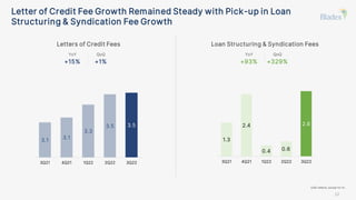 Letter of Credit Fee Growth Remained Steady with Pick-up in Loan
Structuring & Syndication Fee Growth
Loan Structuring & Syndication Fees
1.3
2.4
0.4 0.6
2.6
3Q21 4Q21 1Q22 2Q22 3Q22
(USD millions, except for %)
QoQ
+329%
YoY
+93%
12
3.1 3.1
3.3
3.5 3.5
3Q21 4Q21 1Q22 2Q22 3Q22
Letters of Credit Fees
QoQ
+1%
YoY
+15%
 