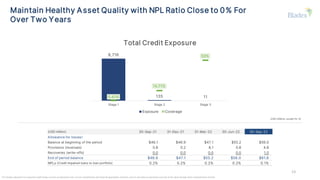 Maintain Healthy Asset Quality with NPL Ratio Close to 0% For
Over Two Years
Total Credit Exposure
(1) Includes allowance for expected credit losses on loans at amortized cost, on loan commitments and financial guarantees contracts, and on securities at amortized cost and at fair value through other comprehensive income
(USD million) 30-Sep-21 31-Dec-21 31-Mar-22 30-Jun-22 30-Sep-22
Allowance for losses1
Balance at beginning of the period $46.1 $46.9 $47.1 $55.2 $56.0
Provisions (reversals) 0.8 0.2 8.1 0.8 4.8
Recoveries (write-offs) 0.0 0.0 0.0 0.0 1.0
End of period balance $46.9 $47.1 $55.2 $56.0 $61.8
NPLs (Credit impaired loans to loan portfolio) 0.2% 0.2% 0.2% 0.2% 0.1%
13
8,716
135 11
0.41%
14.71%
59%
Stage 1 Stage 2 Stage 3
Exposure Coverage
(USD millions, except for %)
 