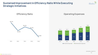 Sustained Improvement in Efficiency Ratio While Executing
Strategic Initiatives
Operating Expenses
Efficiency Ratio
*including employee expenses …..
*
38.5%
34.6%
36.4%
35.4%
31.6%
3Q21 4Q21 1Q22 2Q22 3Q22
6.0 4.9
7.4 8.2 8.7
4.4 5.4
3.6
4.8
5.9
10.3 10.3
11.0
13.1
14.6
3Q21 4Q21 1Q22 2Q22 3Q22
Personnel Expenses Administrative Expenses
(USD millions, except for %)
14
 