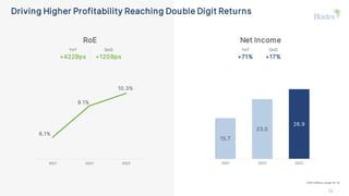 Driving Higher Profitability Reaching Double Digit Returns
Net Income
15.7
23.0
26.9
3Q21 2Q22 3Q22
RoE
6.1%
9.1%
10.3%
3Q21 2Q22 3Q22
QoQ
+17%
YoY
+71%
QoQ
+120Bps
YoY
+422Bps
(USD millions, except for %)
15
 
