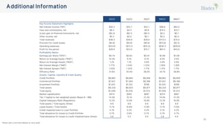 Additional Information
*Please refer to the Press Release for more detail
3Q22 2Q22 3Q21 9M22 9M21
Key Income Statement Highlights
Net Interest Income ("NII") $40.2 $32.7 $22.1 $98.6 $62.0
Fees and commissions, net $6.3 $4.3 $4.8 $14.5 $12.1
(Loss) gain on financial instruments, net ($0.3) ($0.1) ($0.1) $0.2 $0.1
Other income, net $0.2 $0.0 $0.1 $0.2 $0.3
Total revenues $46.3 $36.9 $26.8 $113.5 $74.4
Provision for credit losses ($4.8) ($0.8) ($0.8) ($13.8) ($2.2)
Operating expenses ($14.6) ($13.1) ($10.3) ($38.7) ($29.6)
Profit for the period $26.9 $23.0 $15.7 $61.0 $42.6
Profitability Ratios
Earnings per Share ("EPS") $0.74 $0.63 $0.41 $1.68 $1.08
Return on Average Equity (“ROE”) 10.3% 9.1% 6.1% 8.0% 5.5%
Return on Average Assets (“ROA”) 1.2% 1.1% 0.9% 0.9% 0.9%
Net Interest Margin ("NIM") 1.77% 1.54% 1.33% 1.56% 1.28%
Net Interest Spread ("NIS") 1.43% 1.32% 1.17% 1.31% 1.11%
Efficiency Ratio 31.6% 35.4% 38.5% 34.1% 39.8%
Assets, Capital, Liquidity & Credit Quality
Credit Portfolio $8,862 $8,685 $6,956 $8,862 $6,956
Commercial Portfolio $7,821 $7,583 $6,188 $7,821 $6,188
Investment Portfolio $1,041 $1,102 $768 $1,041 $768
Total assets $9,320 $8,925 $6,977 $9,320 $6,977
Total equity $1,049 $1,019 $1,013 $1,049 $1,013
Market capitalization $474 $482 $667 $474 $667
Tier 1 Capital to risk-weighted assets (Basel III – IRB) 14.4% 15.1% 21.3% 14.4% 21.3%
Capital Adequacy Ratio (Regulatory) 12.2% 12.9% 16.9% 12.2% 16.9%
Total assets / Total equity (times) 8.9 8.8 6.9 8.9 6.9
Liquid Assets / Total Assets 11.1% 10.6% 11.9% 11.1% 11.9%
Credit-impaired loans to Loan Portfolio 0.1% 0.2% 0.2% 0.1% 0.2%
Total allowance for losses to Credit Portfolio 0.7% 0.6% 0.7% 0.7% 0.7%
Total allowance for losses to credit-impaired loans (times) 5.8 5.3 4.4 5.8 4.4
20
 