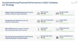 Sustained Strong Financial Performance in 3Q22 Validates
our Strategy
Robust NII
$40.2M
↑23% QoQ |↑82% YoY
Boosted Net Fees
$6.3M
↑47% QoQ | 32% YoY
Quaterly ROE
10.3%
↑120Bps QoQ |↑422 Bps YoY
NIM Expansion
1.77%
↑ 23 bps QoQ |↑ 44 bps YoY
Net Income
$26.9M
↑17% QoQ |↑71% YoY
Improved Efficiency
31.6%
↓382 Bps QoQ| ↓693 Bps YoY
Higher Profits and RoE Expansion Fostered
by More Efficient Capital Allocation
Record Credit Book
$8.9 Bn
↑2% QoQ |↑27% YoY
Stable NPLs
0.1%
↓ 0.1% QoQ & YoY
Sustained Loan Growth Conserving
Healthy Asset Quality
Record NII Reflecting Higher Average
Net Lending Spreads and Volumes
Strong Fee Income and Strict Cost Control
while Investing in Transformation
 