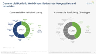 Commercial Portfolio Well-Diversified Across Geographies and
Industries
1 Even though Colombia is still rated investment grade by one of the major credit rating agencies, Bladex decided to classify it as non-investment grade following
the downgrades by the two remaining main credit rating agencies in May and July of 2021
*Other IG: Panama, Trinidad & Tobago and Uruguay
**Other N – IG: Costa Rica, Ecuador, Honduras, Paraguay ,El Salvador and Other Latam ≤ 1%
Commercial Portfolio by Country Commercial Portfolio by Client type
(USD millions, except for %) - EoP
43%
IG
57%
Non-IG
Mexico;
12%
Non Latam;
9%
Peru;
8%
Chile;
7%
Other IG*;
7%
Brasil;
16%
Colombia1
11%
Guatemala;
10%
Dominican
Republic;
6%
Other N-IG**;
14%
6
$7,821
Financial
institutions
43%
Oil & Gas*
16%
Manufacturing
Industries
8%
Electric power
7%
Food and
beverage
7%
Other
Commodities
1%
Other services
& Sovereign
4%
Wholesalers &
Retailers
4%
Other
Industries**
10%
43%
FIs
57%
Non-FIs
$7,821
*Oil & Gas includes upstream and downstream. **Other Industries: grains and oilseeds, mining, telecommunications, plastics and packaging and other
industries <1%
 