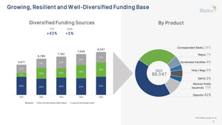 Growing, Resilient and Well-Diversified Funding Base
Diversified Funding Sources By Product
(USD millions, except for %)
60% 45% 45% 41% 42%
13%
30% 24%
32%
33%
27%
25% 31%
27%
25%
5,671
6,786
7,182
7,659
8,047
3Q21 4Q21 1Q22 2Q22 3Q22
Deposits Short-term Borrowings, Debt & Repos Long-term Borrowings & Debt
$8,047
Correspondent Banks 28%
Repos 7%
Syndicated Facilities 4%
144a / Regs 5%
EMTN 3%
Mexican Public
Issuances 11%
Deposits 42%
QoQ
+5%
YoY
+42%
3Q22
8
 
