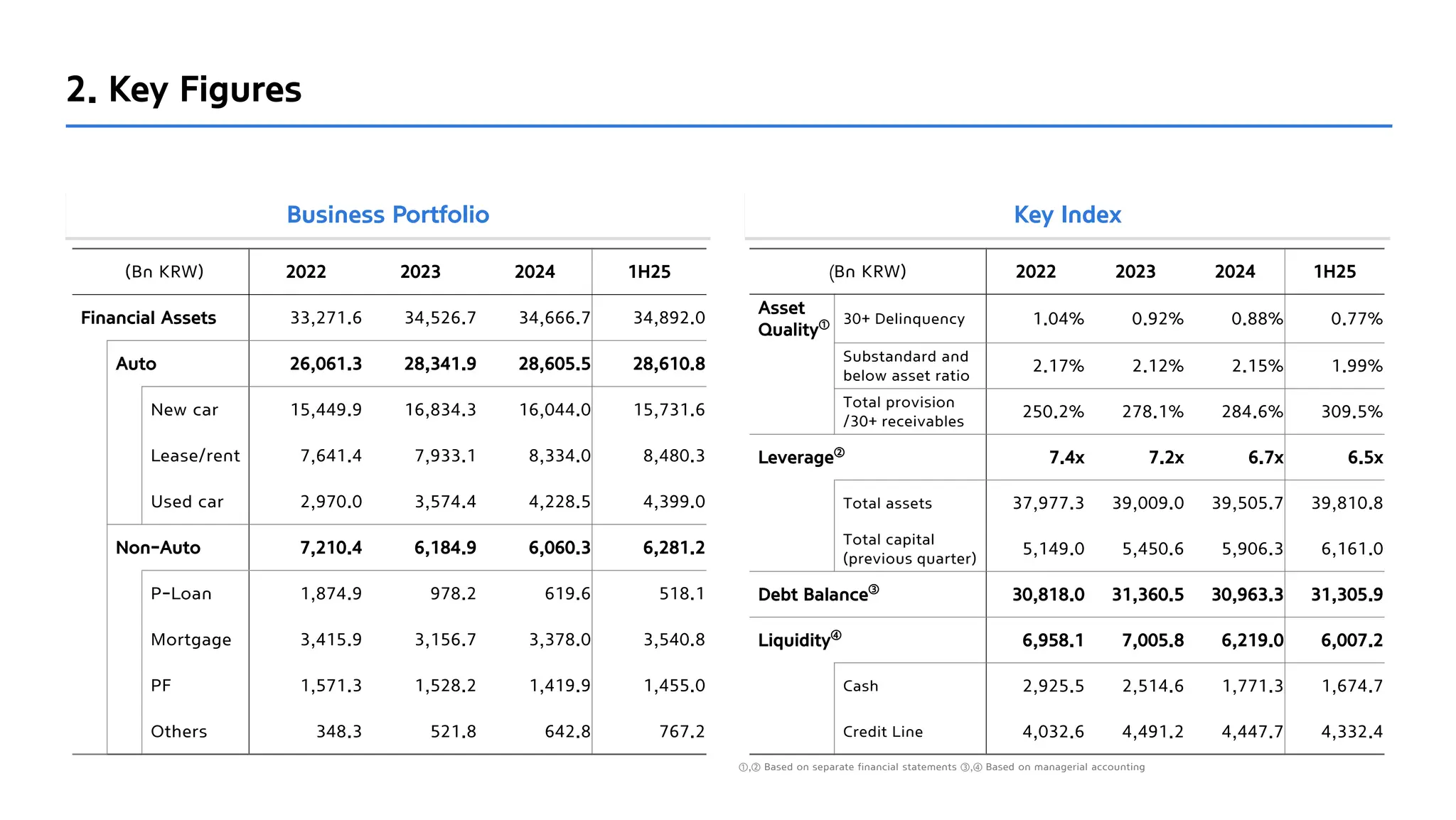 Business Portfolio Key Index
2. Key Figures
(Bn KRW) 2022 2023 2024 1H25
Financial Assets 33,271.6 34,526.7 34,666.7 34,892.0
Auto 26,061.3 28,341.9 28,605.5 28,610.8
New car 15,449.9 16,834.3 16,044.0 15,731.6
Lease/rent 7,641.4 7,933.1 8,334.0 8,480.3
Used car 2,970.0 3,574.4 4,228.5 4,399.0
Non-Auto 7,210.4 6,184.9 6,060.3 6,281.2
P-Loan 1,874.9 978.2 619.6 518.1
Mortgage 3,415.9 3,156.7 3,378.0 3,540.8
PF 1,571.3 1,528.2 1,419.9 1,455.0
Others 348.3 521.8 642.8 767.2
(Bn KRW) 2022 2023 2024 1H25
Asset
Quality① 30+ Delinquency 1.04% 0.92% 0.88% 0.77%
Substandard and
below asset ratio
2.17% 2.12% 2.15% 1.99%
Total provision
/30+ receivables
250.2% 278.1% 284.6% 309.5%
Leverage②
7.4x 7.2x 6.7x 6.5x
Total assets 37,977.3 39,009.0 39,505.7 39,810.8
Total capital
(previous quarter)
5,149.0 5,450.6 5,906.3 6,161.0
Debt Balance③
30,818.0 31,360.5 30,963.3 31,305.9
Liquidity④
6,958.1 7,005.8 6,219.0 6,007.2
Cash 2,925.5 2,514.6 1,771.3 1,674.7
Credit Line 4,032.6 4,491.2 4,447.7 4,332.4
①,② Based on separate financial statements ③,④ Based on managerial accounting
 