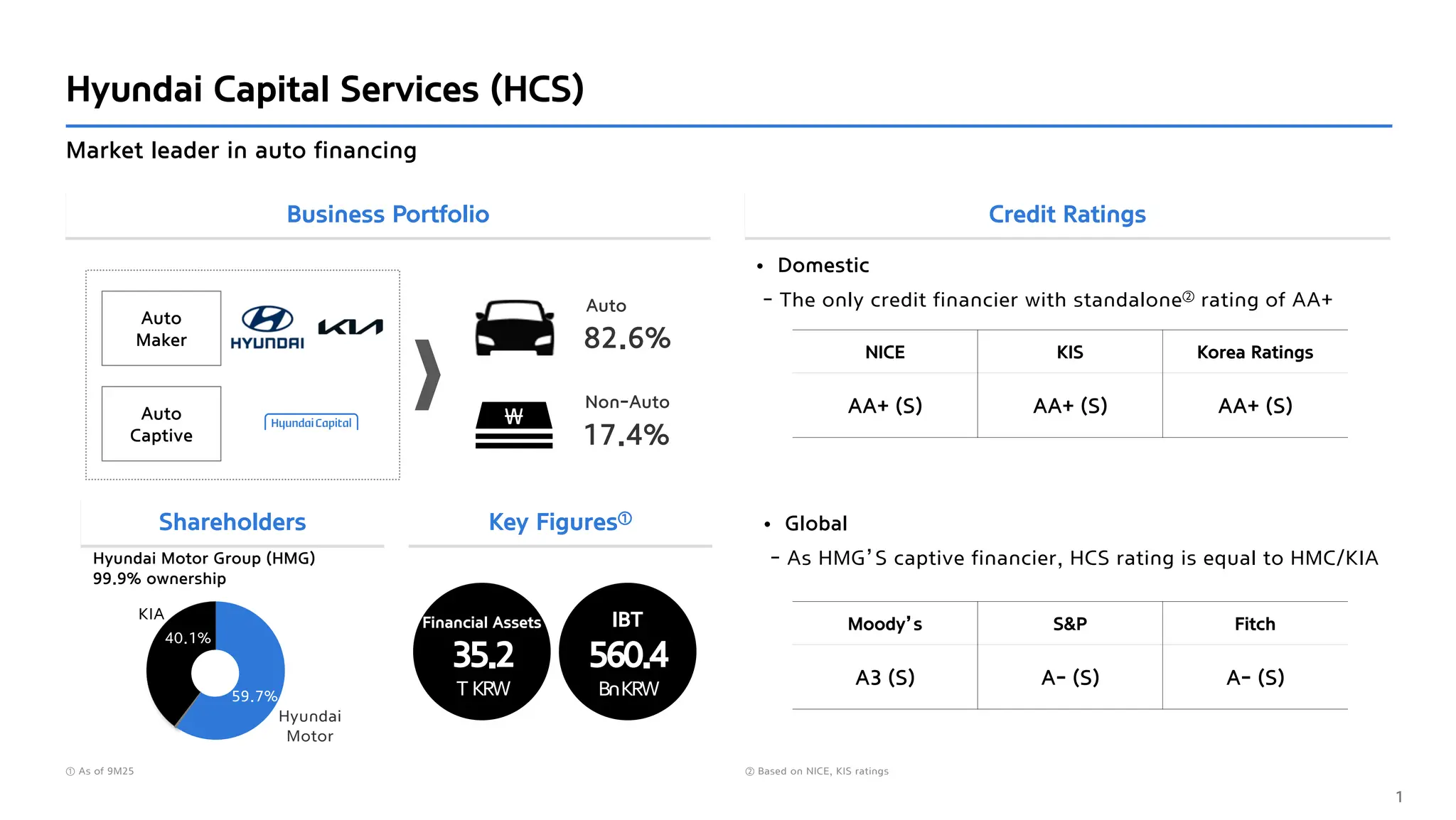 Business Portfolio Credit Ratings
Hyundai Capital Services (HCS)
Market leader in auto financing
1
Hyundai Motor Group (HMG)
99.9% ownership
Moody’s S&P Fitch
A3 (S) A- (S) A- (S)
Auto
Captive
Auto
Maker 82.6%
Auto
￦
17.4%
Non-Auto
Financial Assets
35.2
T KRW
IBT
560.4
BnKRW
59.7%
40.1%
Shareholders Key Figures①
• Domestic
- The only credit financier with standalone② rating of AA+
• Global
- As HMG’S captive financier, HCS rating is equal to HMC/KIA
NICE KIS Korea Ratings
AA+ (S) AA+ (S) AA+ (S)
① As of 9M25 ② Based on NICE, KIS ratings
Hyundai
Motor
KIA
 