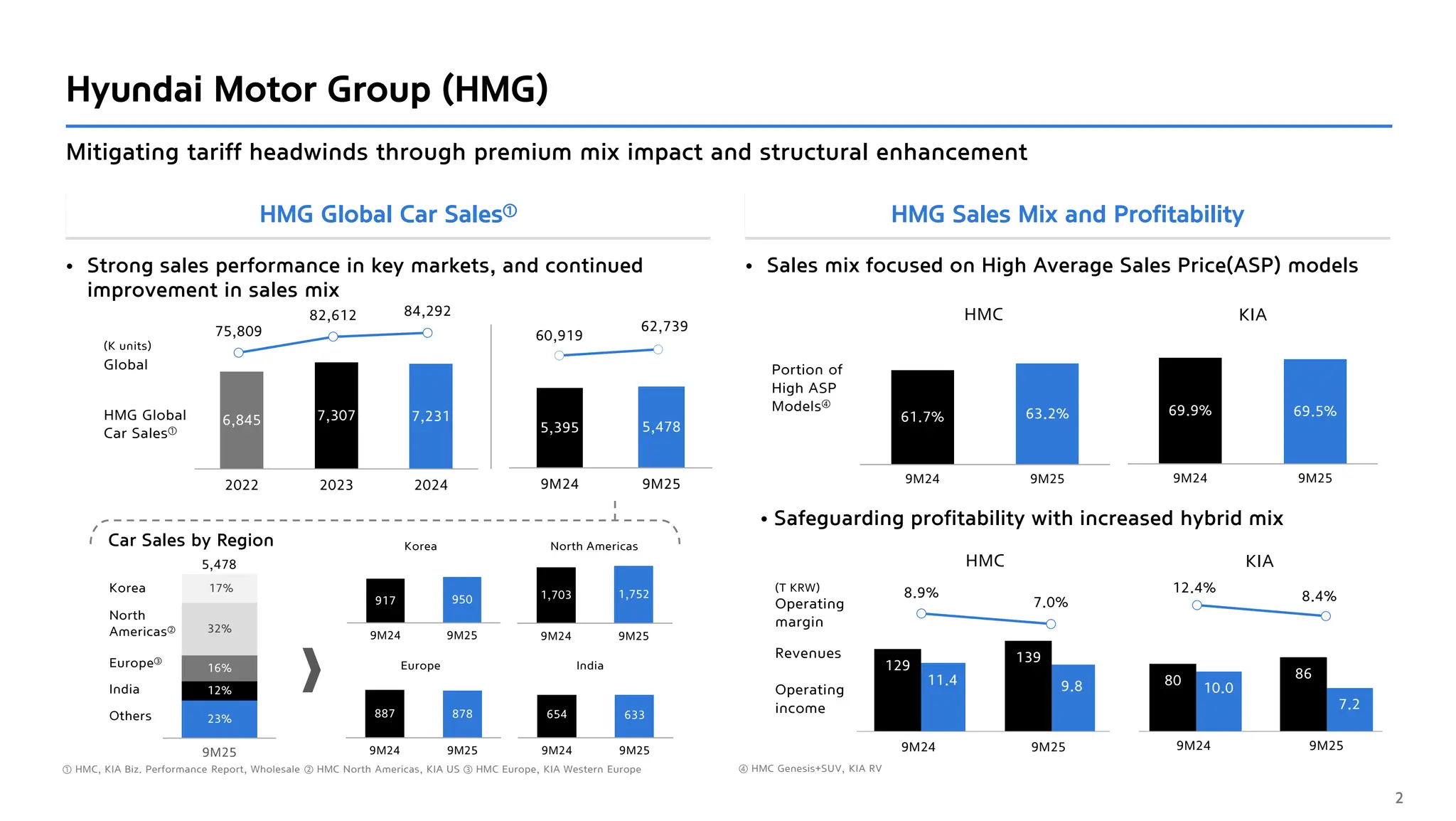 23%
12%
16%
32%
17%
9M25
④ HMC Genesis+SUV, KIA RV
HMG Global Car Sales① HMG Sales Mix and Profitability
Hyundai Motor Group (HMG)
• Strong sales performance in key markets, and continued
improvement in sales mix
• Sales mix focused on High Average Sales Price(ASP) models
Mitigating tariff headwinds through premium mix impact and structural enhancement
• Safeguarding profitability with increased hybrid mix
Operating
income
Operating
margin
Revenues
(T KRW)
(K units)
Car Sales by Region
Global
HMG Global
Car Sales①
Others
India
Europe③
North
Americas②
Korea
2
Korea North Americas
Europe India
Portion of
High ASP
Models④
HMC KIA
HMC KIA
① HMC, KIA Biz. Performance Report, Wholesale ② HMC North Americas, KIA US ③ HMC Europe, KIA Western Europe
75,809
82,612 84,292
6,845 7,307 7,231
2022 2023 2024
5,478
60,919
62,739
5,395 5,478
9M24 9M25
917 950
9M24 9M25
1,703 1,752
9M24 9M25
654 633
9M24 9M25
887 878
9M24 9M25
61.7% 63.2%
9M24 9M25
69.9% 69.5%
9M24 9M25
12.4%
8.4%
8.9%
7.0%
11.4 9.8 10.0
7.2
80 86
9M24 9M25 9M24 9M25
129
139
 