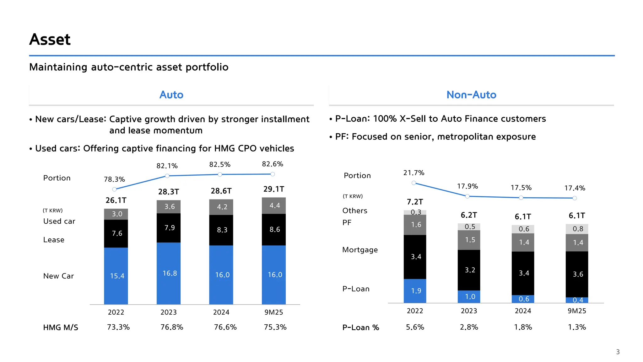 1.9
1.0 0.6 0.4
3.4
3.2 3.4 3.6
1.6
1.5 1.4 1.4
0.3
0.5 0.6 0.8
7.2T
6.2T 6.1T 6.1T
2022 2023 2024 9M25
15.4 16.8 16.0 16.0
7.6
7.9 8.3 8.6
3.0
3.6 4.2 4.4
26.1T
28.3T 28.6T 29.1T
2022 2023 2024 9M25
Auto Non-Auto
Asset
• New cars/Lease: Captive growth driven by stronger installment
and lease momentum
• Used cars: Offering captive financing for HMG CPO vehicles
• P-Loan: 100% X-Sell to Auto Finance customers
• PF: Focused on senior, metropolitan exposure
Maintaining auto-centric asset portfolio
Portion
3
New Car
Lease
Used car
(T KRW)
P-Loan
Mortgage
Others
PF
Portion
(T KRW)
HMG M/S P-Loan %
73.3% 76.8% 76.6% 75.3% 5.6% 2.8% 1.8% 1.3%
78.3%
82.1% 82.5% 82.6%
21.7%
17.9% 17.5% 17.4%
 