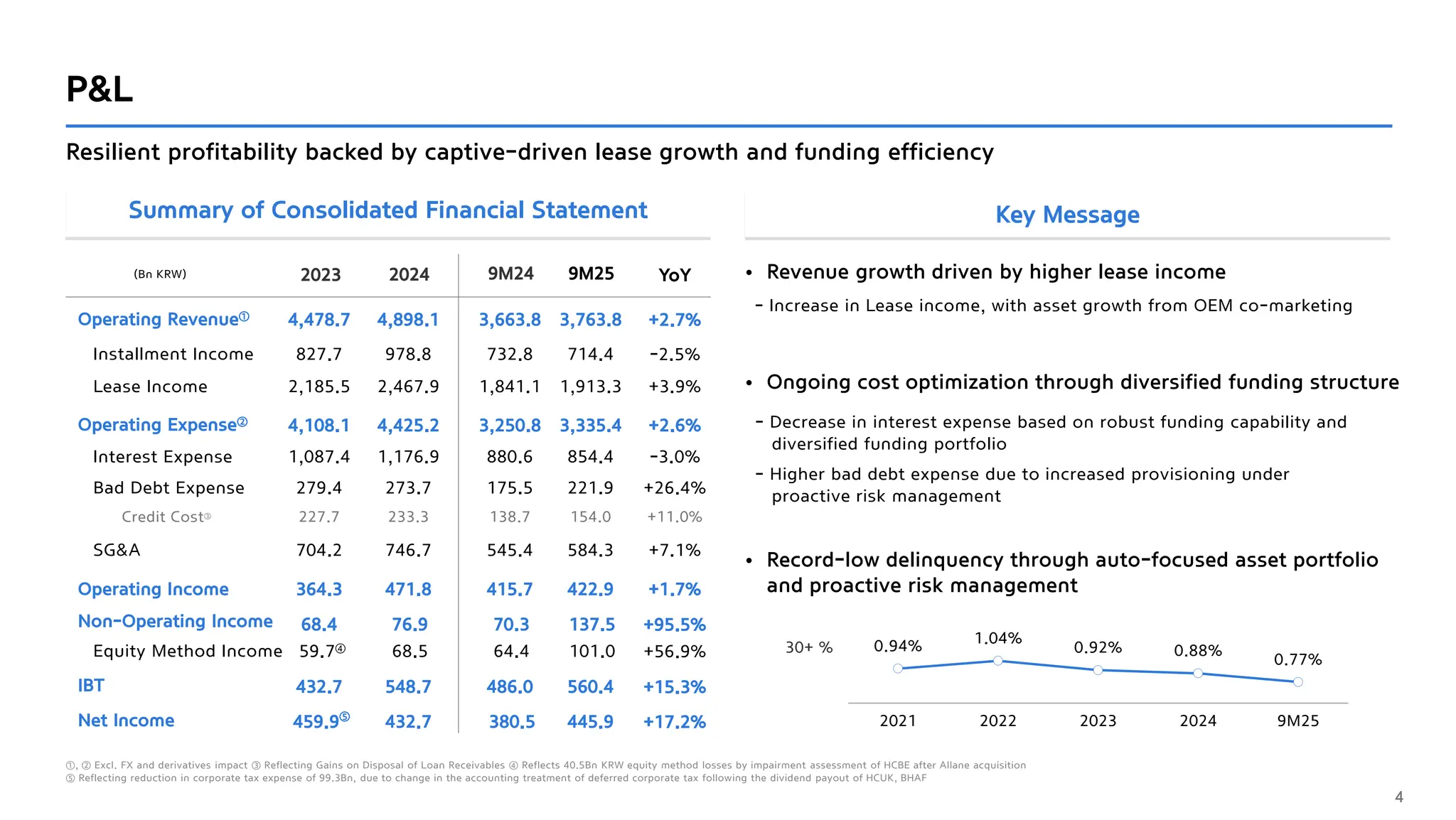 0.94% 1.04%
0.92% 0.88%
0.77%
2021 2022 2023 2024 9M25
Summary of Consolidated Financial Statement Key Message
P&L
• Revenue growth driven by higher lease income
Resilient profitability backed by captive-driven lease growth and funding efficiency
(Bn KRW)
- Increase in Lease income, with asset growth from OEM co-marketing
30+ %
4
- Decrease in interest expense based on robust funding capability and
diversified funding portfolio
- Higher bad debt expense due to increased provisioning under
proactive risk management
①, ② Excl. FX and derivatives impact ③ Reflecting Gains on Disposal of Loan Receivables ④ Reflects 40.5Bn KRW equity method losses by impairment assessment of HCBE after Allane acquisition
⑤ Reflecting reduction in corporate tax expense of 99.3Bn, due to change in the accounting treatment of deferred corporate tax following the dividend payout of HCUK, BHAF
• Ongoing cost optimization through diversified funding structure
• Record-low delinquency through auto-focused asset portfolio
and proactive risk management
Interest Expense
Lease Income
Installment Income
Bad Debt Expense
Equity Method Income
SG&A
Operating Revenue①
Operating Expense②
Operating Income
IBT
Non-Operating Income
Net Income
Credit Cost③
2023
4,478.7
4,108.1
364.3
1,087.4
432.7
2,185.5
827.7
279.4
68.4
59.7④
459.9⑤
704.2
227.7
YoY
+2.7%
+2.6%
+1.7%
-3.0%
+15.3%
+3.9%
-2.5%
+26.4%
+95.5%
+56.9%
+17.2%
+7.1%
+11.0%
4,898.1
4,425.2
471.8
1,176.9
548.7
2,467.9
978.8
273.7
76.9
68.5
432.7
746.7
233.3
2024 9M24
3,663.8
3,250.8
415.7
880.6
486.0
1,841.1
732.8
175.5
70.3
64.4
380.5
545.4
138.7
9M25
3,763.8
3,335.4
422.9
854.4
560.4
1,913.3
714.4
221.9
137.5
101.0
445.9
584.3
154.0
 